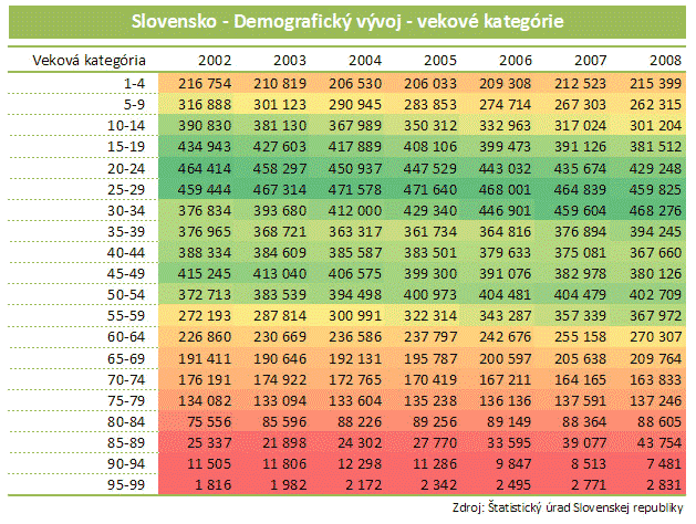 Demografický vývoj na Slovensku v rokoch 2002-2008