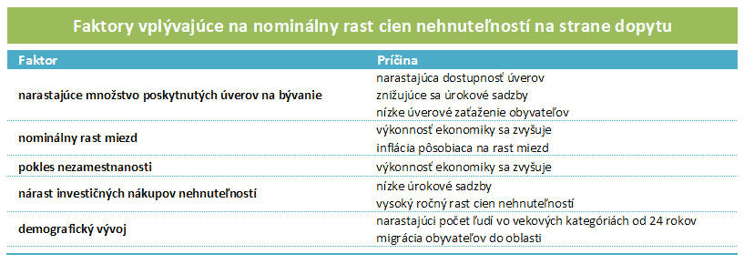 Faktory ovplyvňujúce nominálny rast cien nehnuteľností na strane dopytu