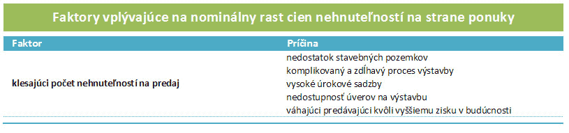 Faktory ovplyvňujúce ceny nehnuteľností na strane ponuky