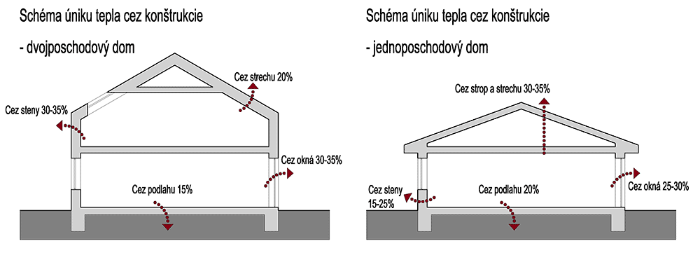 Schéma úniku tepla cez konštrukcie