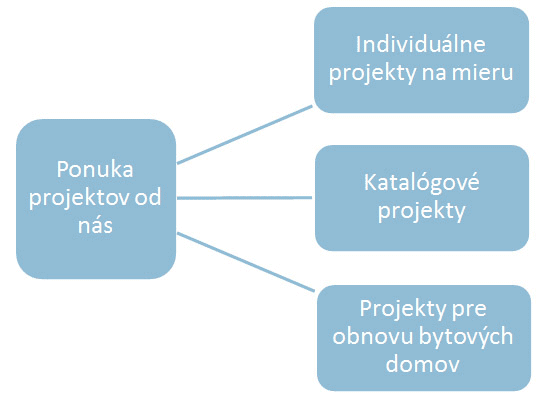 Projekty stavieb, rodinné a bytové domy
