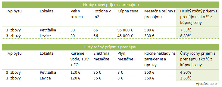 Porovnanie prenájmu v malom a veľkom meste