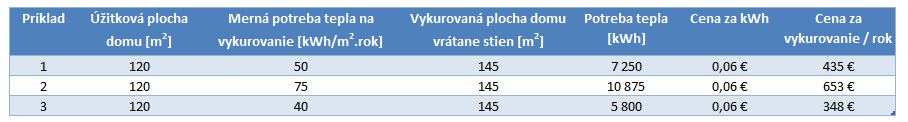 Príklad výpočtu nákladov na vykurovanie