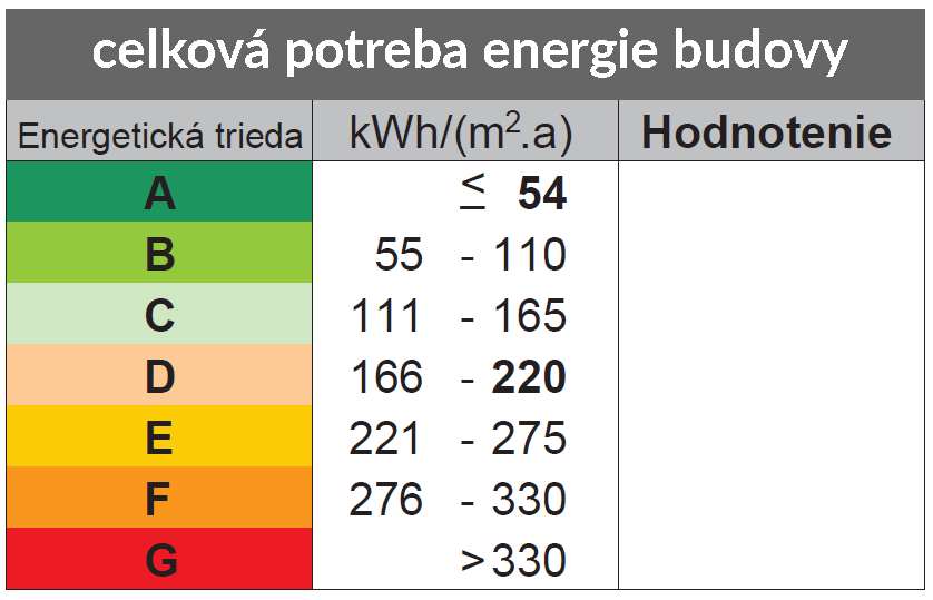 Celková potreba energie budovy