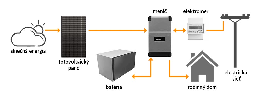 Fotovoltaická elektráreň pre rodinný dom - schéma