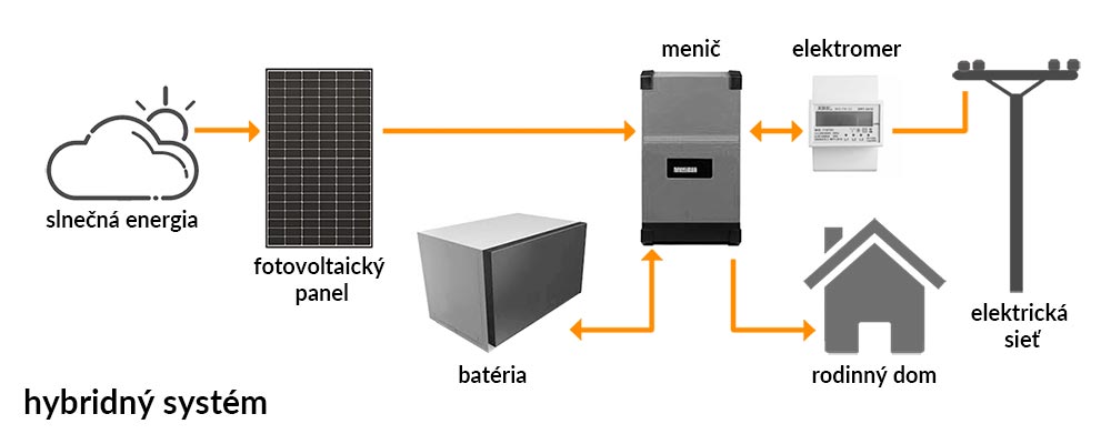 Fotovoltaická elektráreň pre rodinný dom - schéma hybridného zapojenia