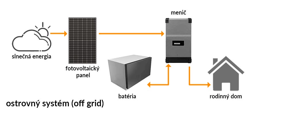 Fotovoltaická elektráreň pre rodinný dom - schéma ostrovného zapojenia (off grid)