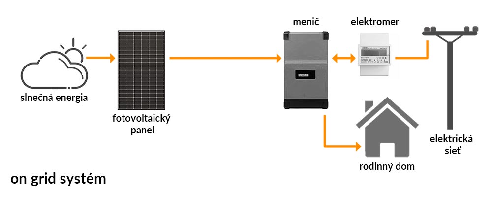 Fotovoltaická elektráreň pre rodinný dom - schéma on grid zapojenia