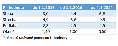 hodnoty tepelných odporov