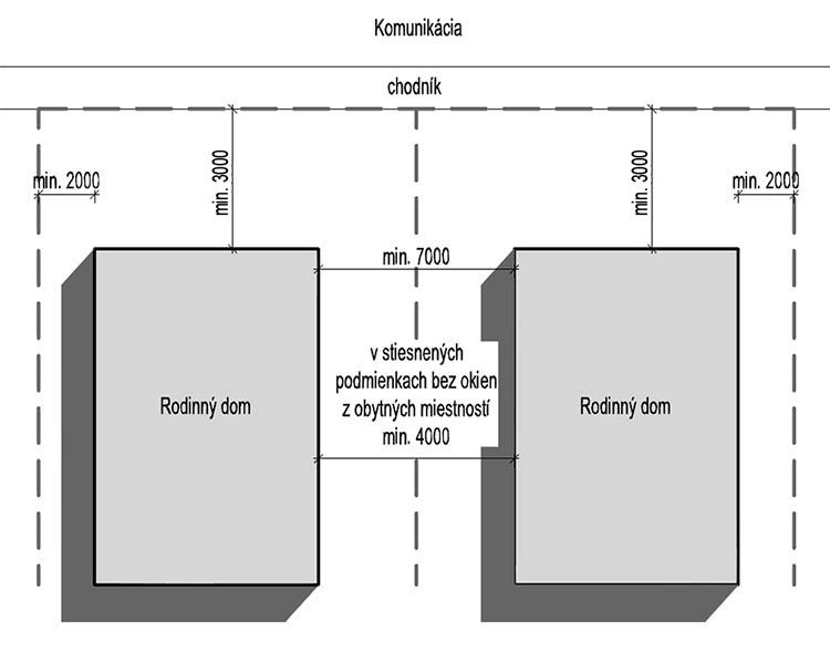 Minimálne odstupové vzdialenosti susedných stavieb