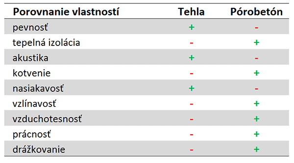 Pórobetón verzus tehla - porovnanie vlastností