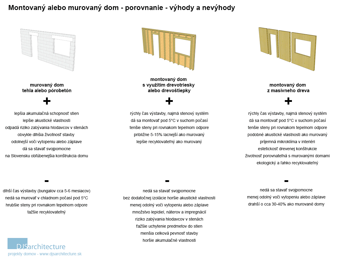 Porovnanie murovaného domu s montovaným - výhody a nevýhody