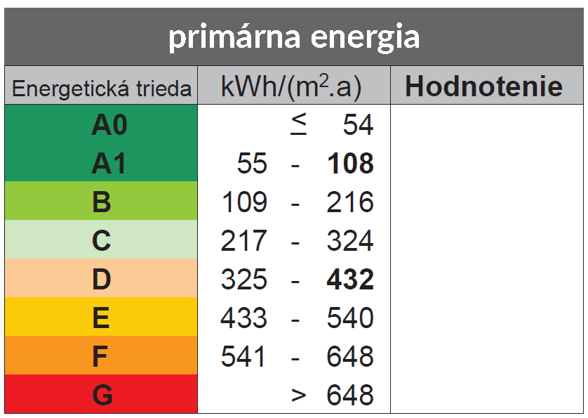 Primárna energia triedy