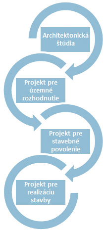 Projekty stavieb, rodinné a bytové domy