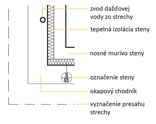 Značenie stien v stavebných výkresoch